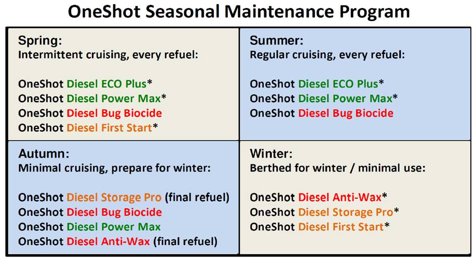 Sirius Marine OneShot Diesel Fuel Additives